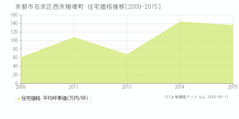 西京極堤町(京都市右京区)の住宅価格推移グラフ(坪単価)[2009-2015年]