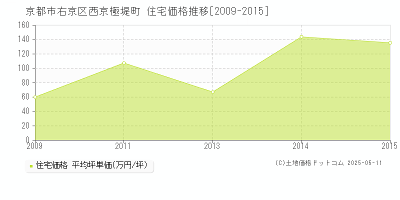 京都市右京区西京極堤町の住宅価格推移グラフ 