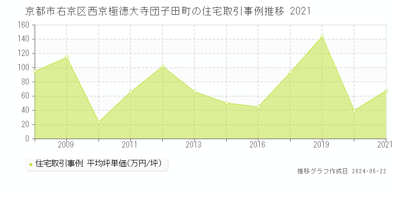 京都市右京区西京極徳大寺団子田町の住宅価格推移グラフ 