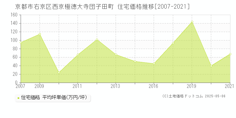 西京極徳大寺団子田町(京都市右京区)の住宅価格推移グラフ(坪単価)[2007-2021年]