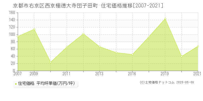 京都市右京区西京極徳大寺団子田町の住宅価格推移グラフ 