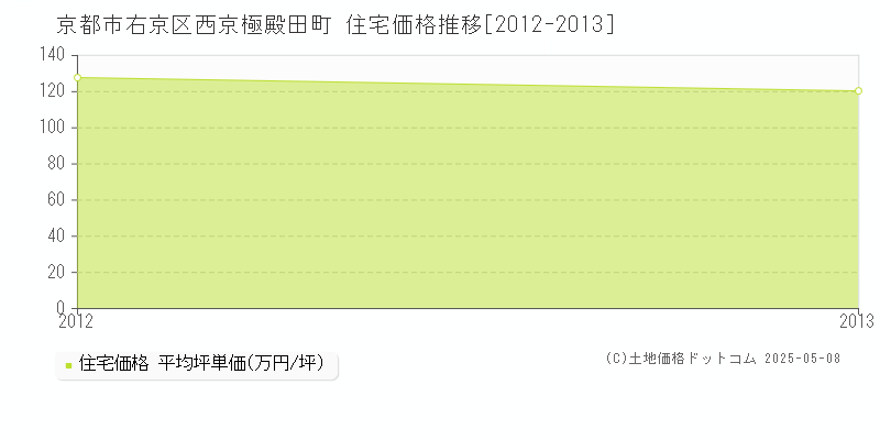 西京極殿田町(京都市右京区)の住宅価格推移グラフ(坪単価)[2012-2013年]