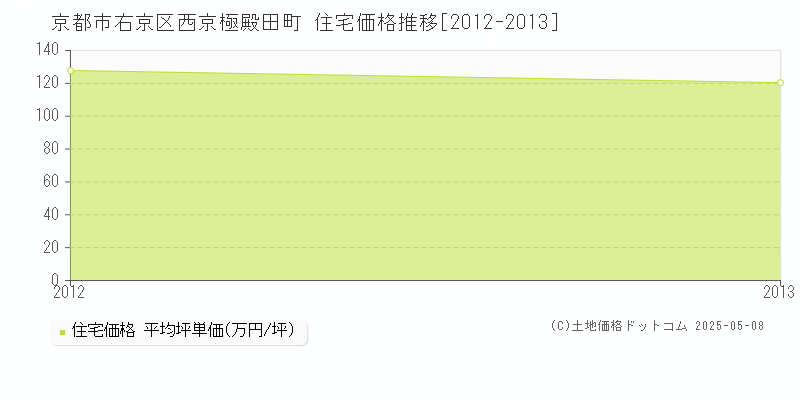 京都市右京区西京極殿田町の住宅価格推移グラフ 