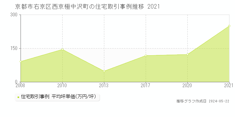 京都市右京区西京極中沢町の住宅取引事例推移グラフ 