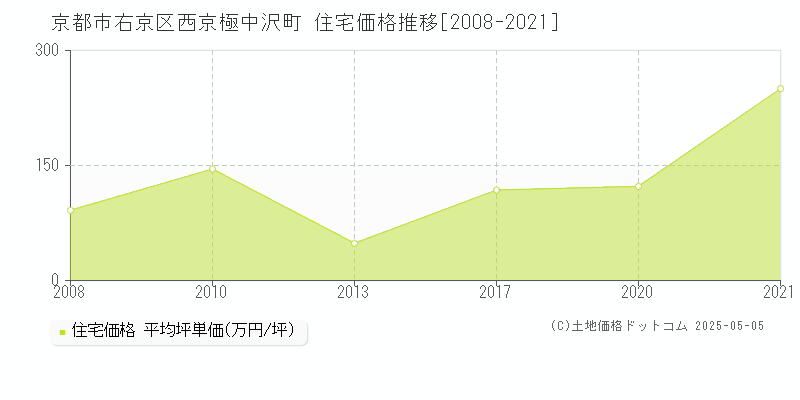 西京極中沢町(京都市右京区)の住宅価格推移グラフ(坪単価)[2008-2021年]