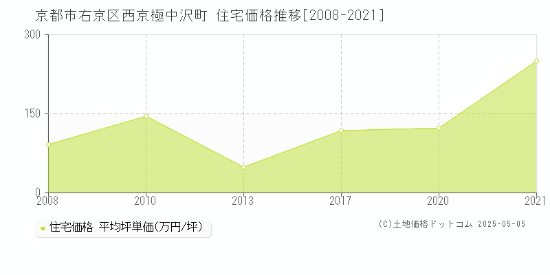 京都市右京区西京極中沢町の住宅取引事例推移グラフ 