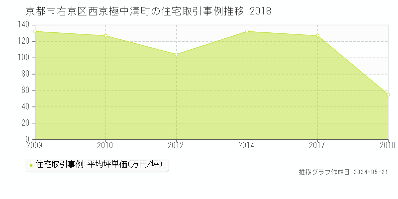 京都市右京区西京極中溝町の住宅価格推移グラフ 