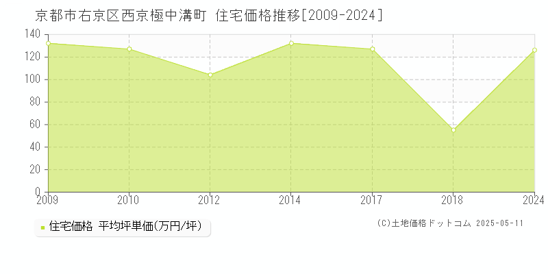西京極中溝町(京都市右京区)の住宅価格推移グラフ(坪単価)[2009-2024年]