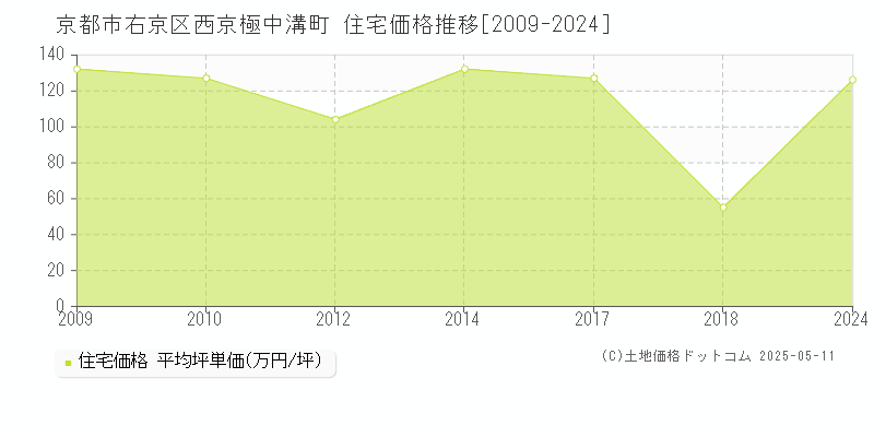 京都市右京区西京極中溝町の住宅価格推移グラフ 