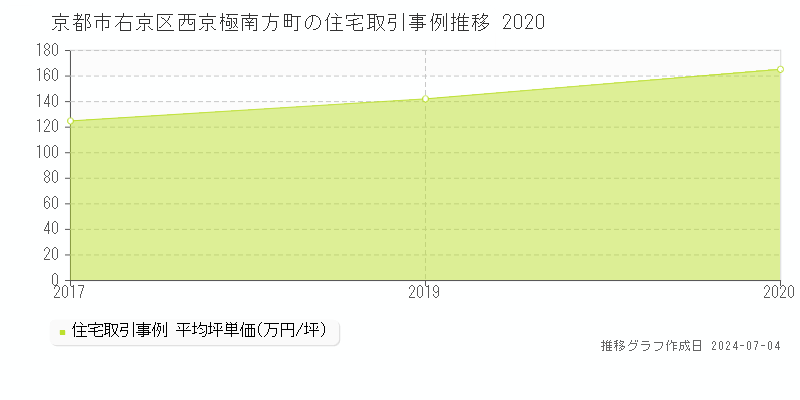 京都市右京区西京極南方町の住宅価格推移グラフ 