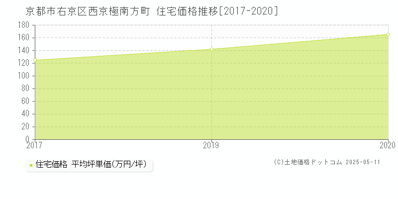 西京極南方町(京都市右京区)の住宅価格推移グラフ(坪単価)[2017-2020年]