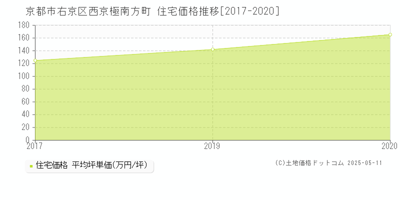 京都市右京区西京極南方町の住宅価格推移グラフ 