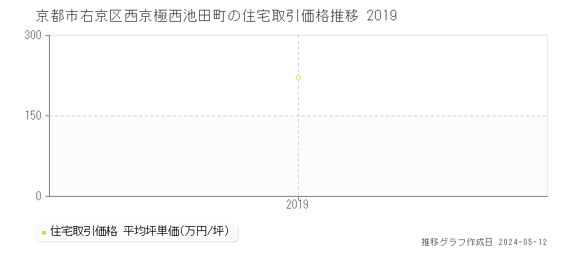 京都市右京区西京極西池田町の住宅価格推移グラフ 
