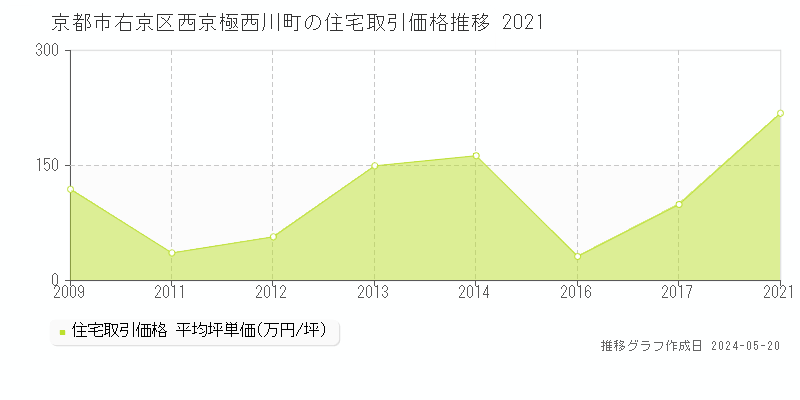京都市右京区西京極西川町の住宅価格推移グラフ 