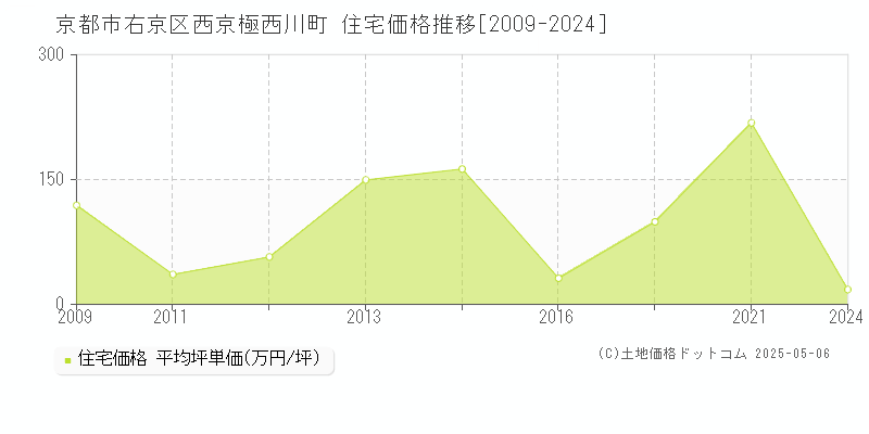 西京極西川町(京都市右京区)の住宅価格推移グラフ(坪単価)[2009-2024年]