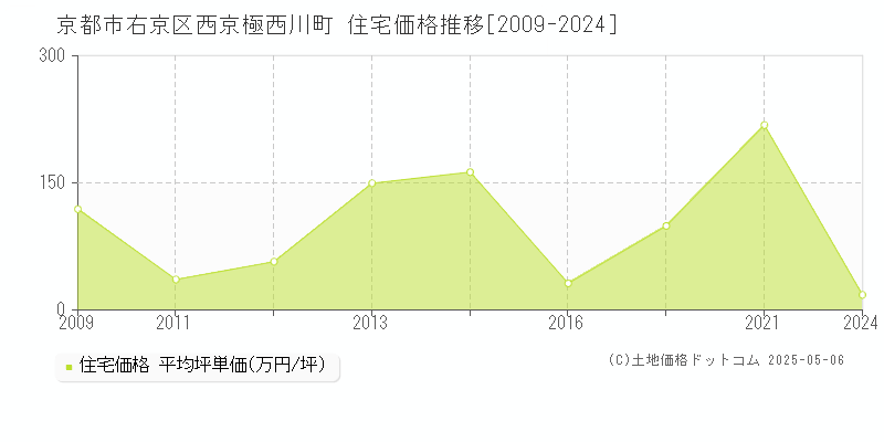 京都市右京区西京極西川町の住宅価格推移グラフ 