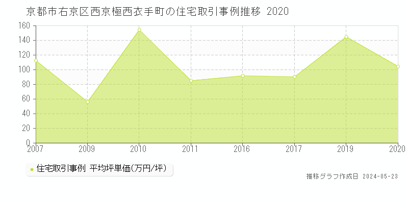 京都市右京区西京極西衣手町の住宅価格推移グラフ 