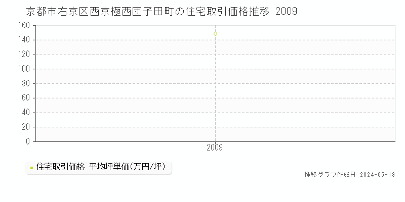 京都市右京区西京極西団子田町の住宅価格推移グラフ 