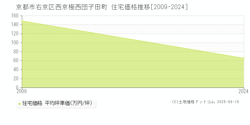 西京極西団子田町(京都市右京区)の住宅価格推移グラフ(坪単価)[2009-2024年]
