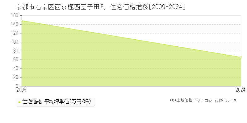 京都市右京区西京極西団子田町の住宅価格推移グラフ 