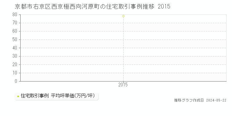 京都市右京区西京極西向河原町の住宅価格推移グラフ 