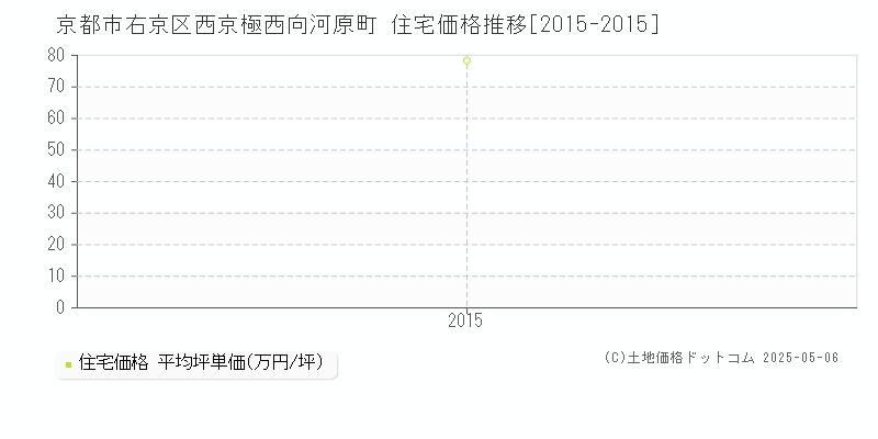 西京極西向河原町(京都市右京区)の住宅価格推移グラフ(坪単価)[2015-2015年]