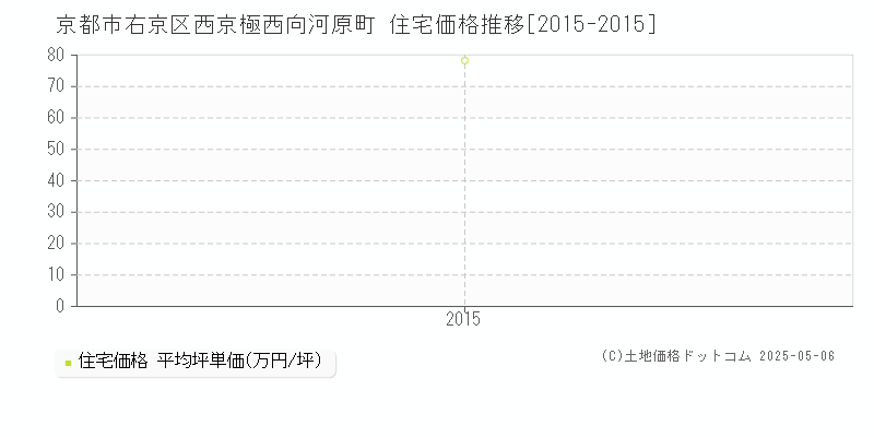 京都市右京区西京極西向河原町の住宅価格推移グラフ 