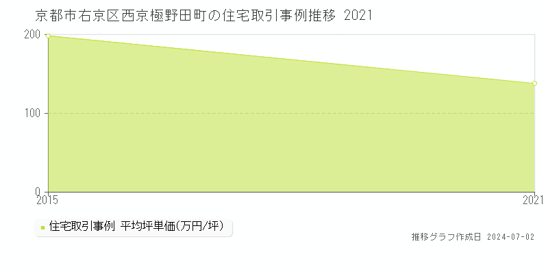 京都市右京区西京極野田町の住宅価格推移グラフ 