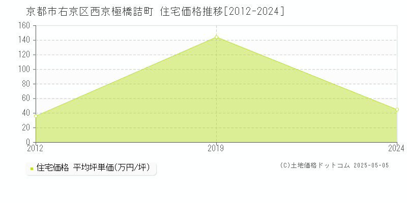 西京極橋詰町(京都市右京区)の住宅価格推移グラフ(坪単価)[2012-2024年]