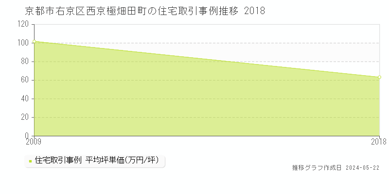 京都市右京区西京極畑田町の住宅価格推移グラフ 