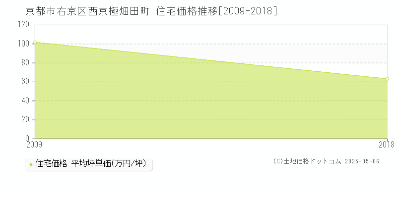 西京極畑田町(京都市右京区)の住宅価格推移グラフ(坪単価)[2009-2018年]