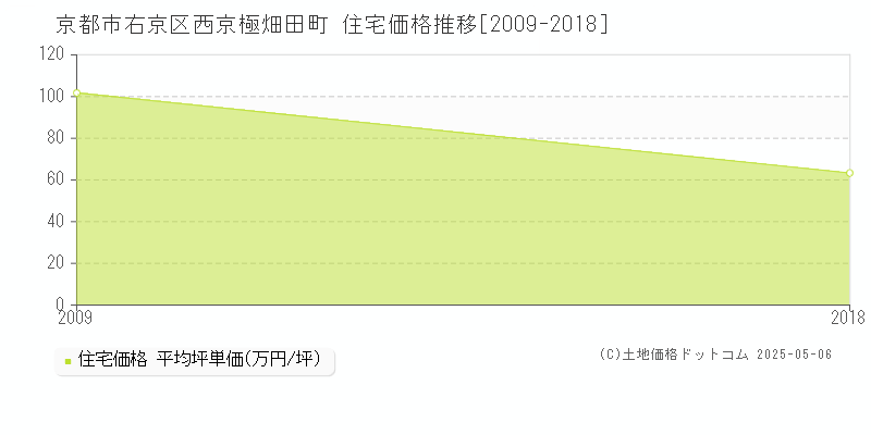 京都市右京区西京極畑田町の住宅価格推移グラフ 