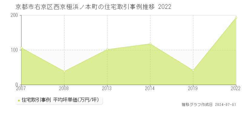 京都市右京区西京極浜ノ本町の住宅価格推移グラフ 