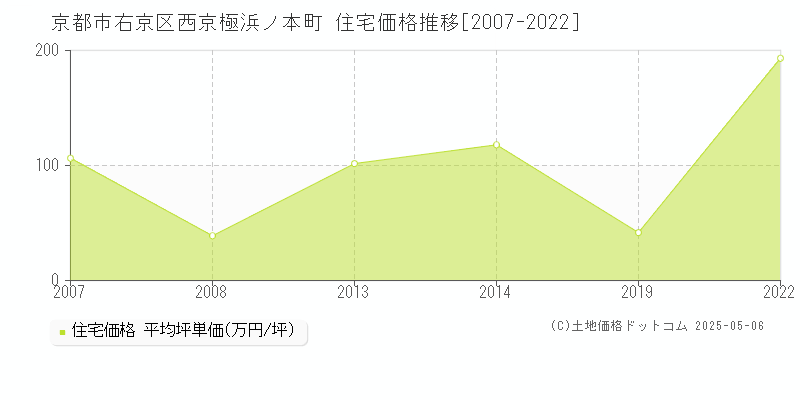 京都市右京区西京極浜ノ本町の住宅価格推移グラフ 