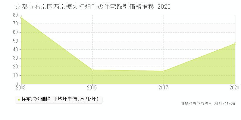 京都市右京区西京極火打畑町の住宅価格推移グラフ 