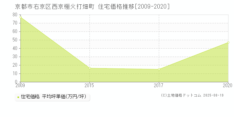 西京極火打畑町(京都市右京区)の住宅価格推移グラフ(坪単価)[2009-2020年]