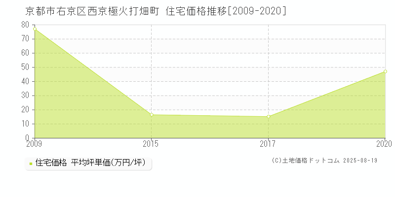 京都市右京区西京極火打畑町の住宅価格推移グラフ 