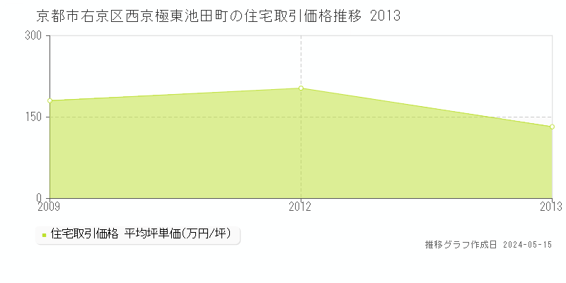 京都市右京区西京極東池田町の住宅価格推移グラフ 