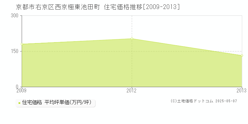 西京極東池田町(京都市右京区)の住宅価格推移グラフ(坪単価)[2009-2013年]