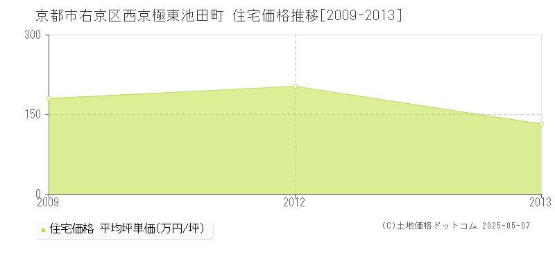 京都市右京区西京極東池田町の住宅価格推移グラフ 