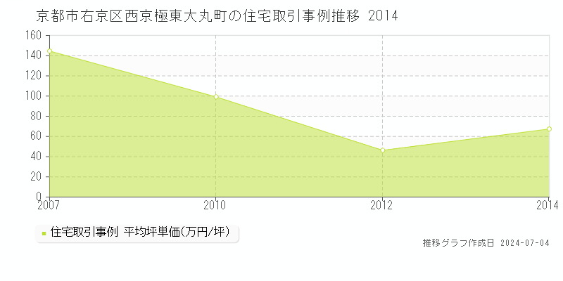 京都市右京区西京極東大丸町の住宅価格推移グラフ 