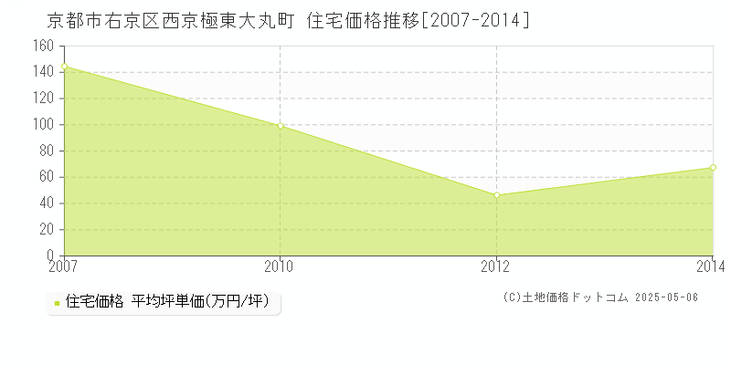 西京極東大丸町(京都市右京区)の住宅価格推移グラフ(坪単価)[2007-2014年]