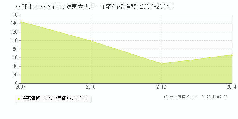 京都市右京区西京極東大丸町の住宅価格推移グラフ 