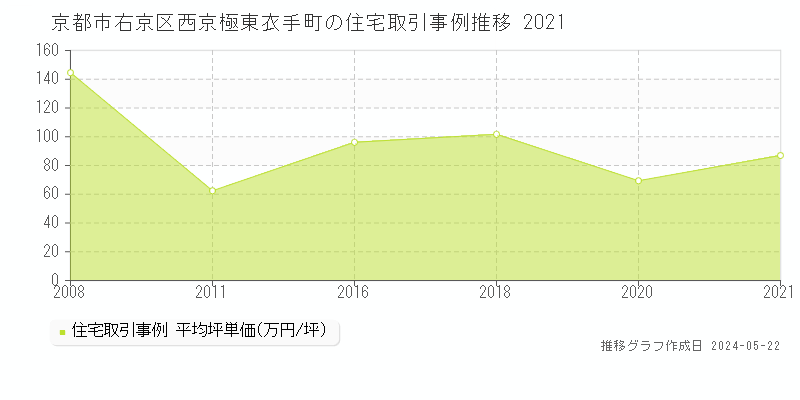 京都市右京区西京極東衣手町の住宅価格推移グラフ 