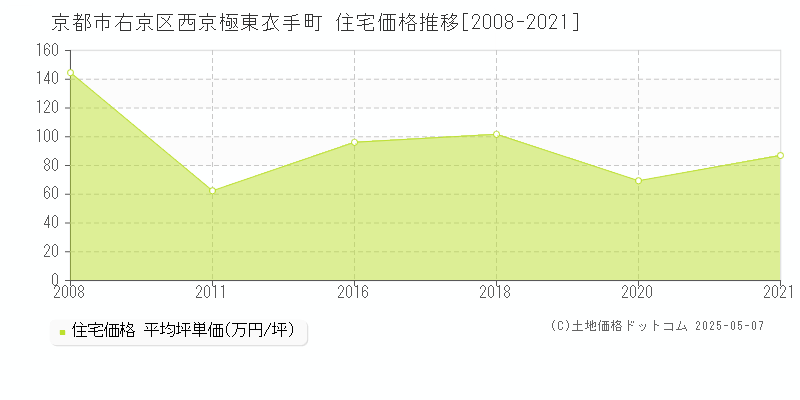 西京極東衣手町(京都市右京区)の住宅価格推移グラフ(坪単価)[2008-2021年]