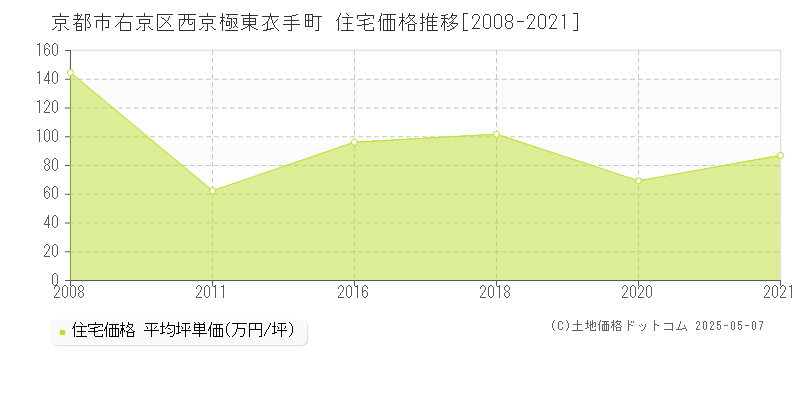 京都市右京区西京極東衣手町の住宅取引事例推移グラフ 