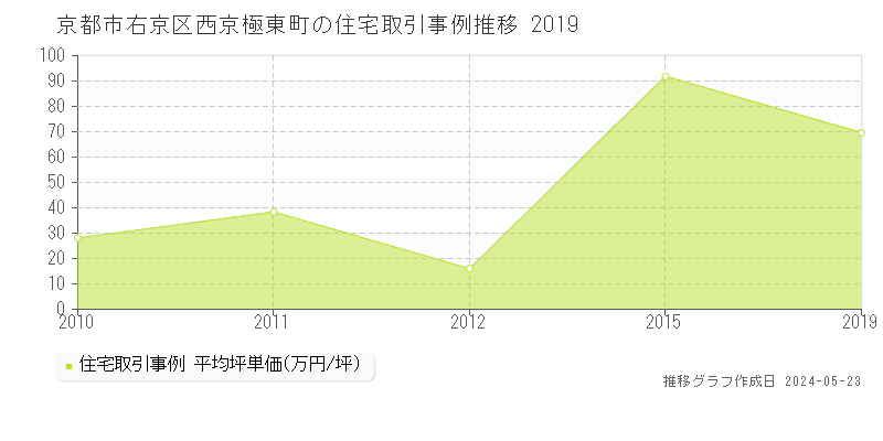 京都市右京区西京極東町の住宅価格推移グラフ 