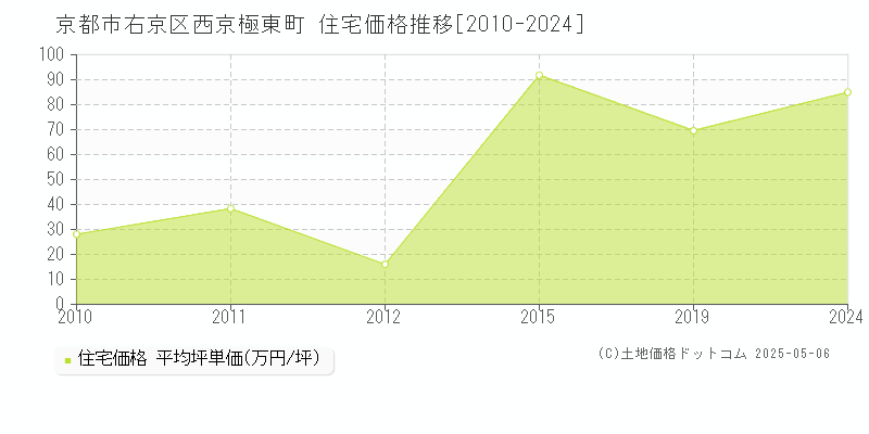 西京極東町(京都市右京区)の住宅価格推移グラフ(坪単価)[2010-2024年]