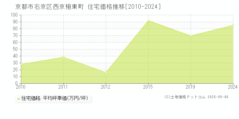 京都市右京区西京極東町の住宅価格推移グラフ 