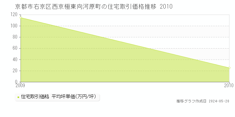 京都市右京区西京極東向河原町の住宅価格推移グラフ 